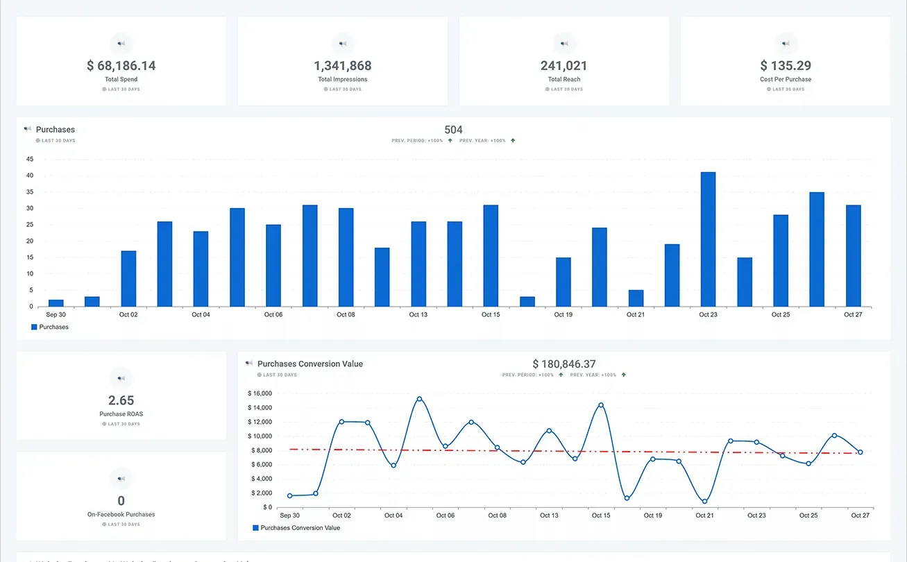 Facebook_Ads_Conversion_Performance_Purchases_Dashboard_3_480aabd960