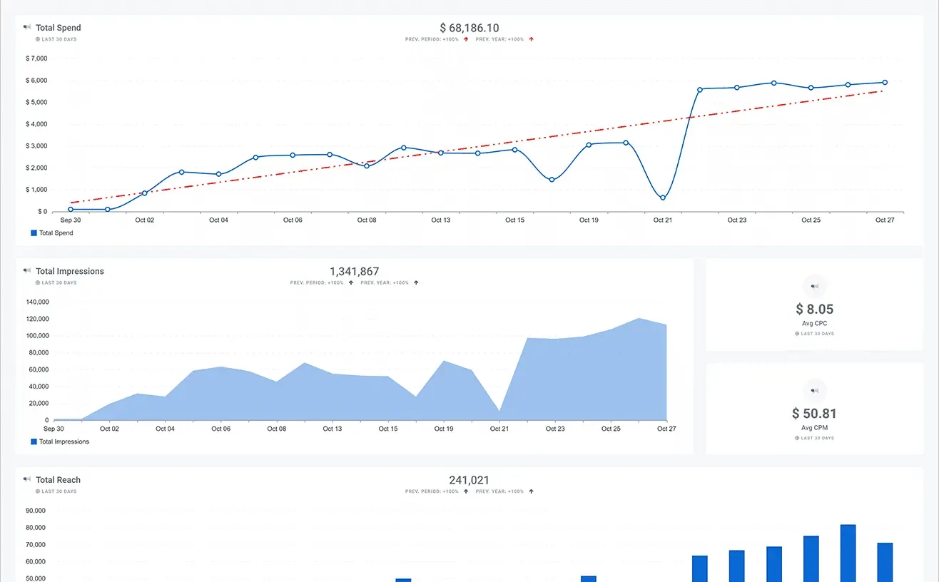 Facebook_Ads_PPC_Performance_Dashboard_3_b73aaa7cee