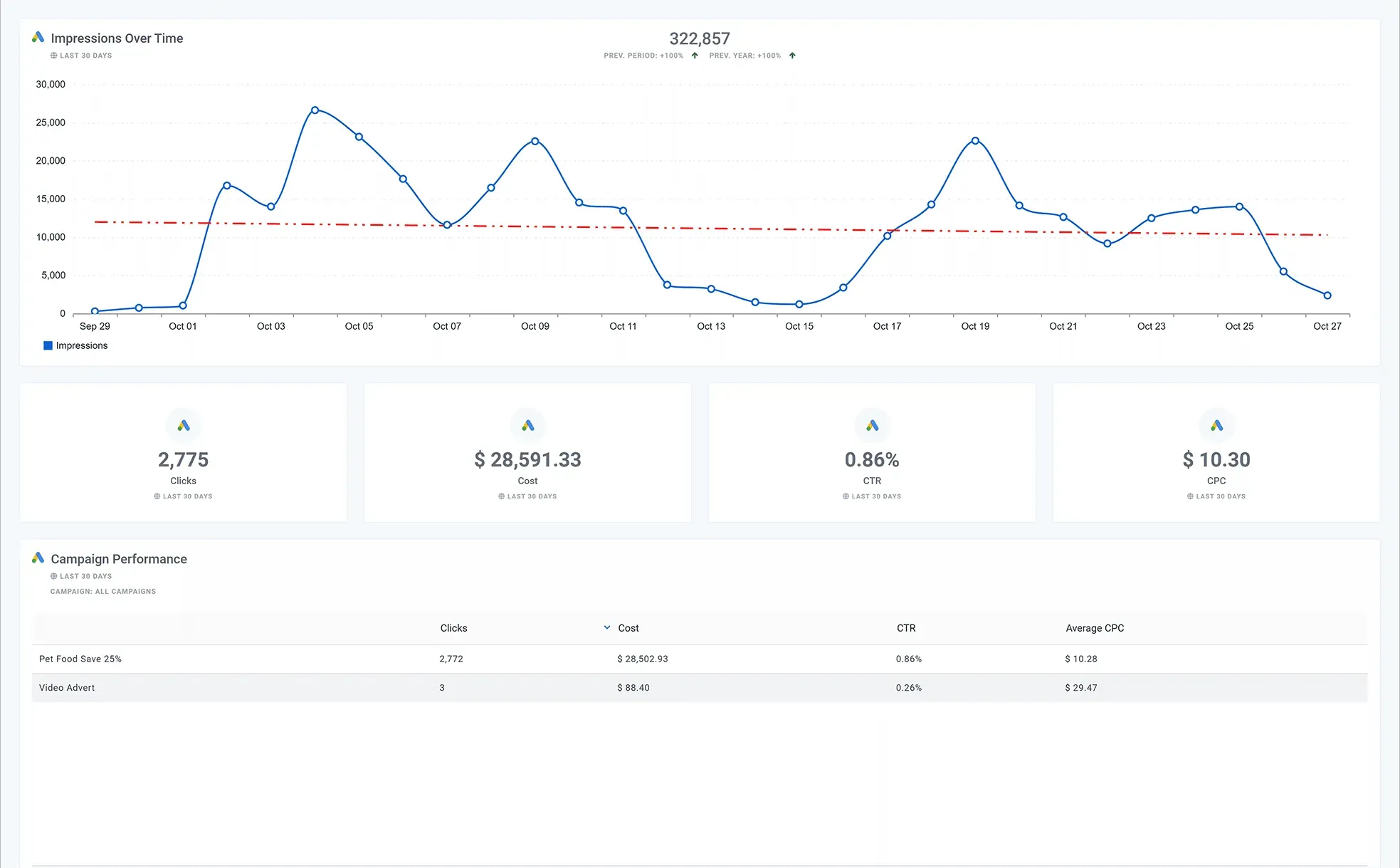 Google_Ads_PPC_Overview_Dashboard_1_edd0669445
