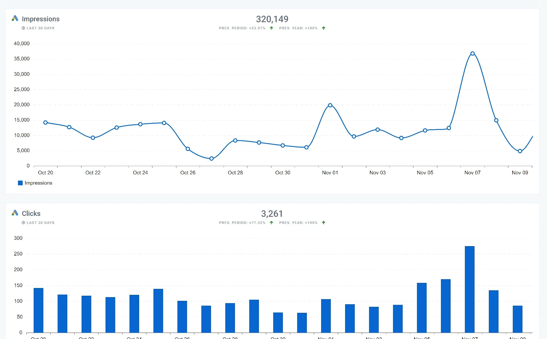 Google_Ads_and_Facebook_Ads_Purchases_Conversion_Dashboard_1_15262c9a57