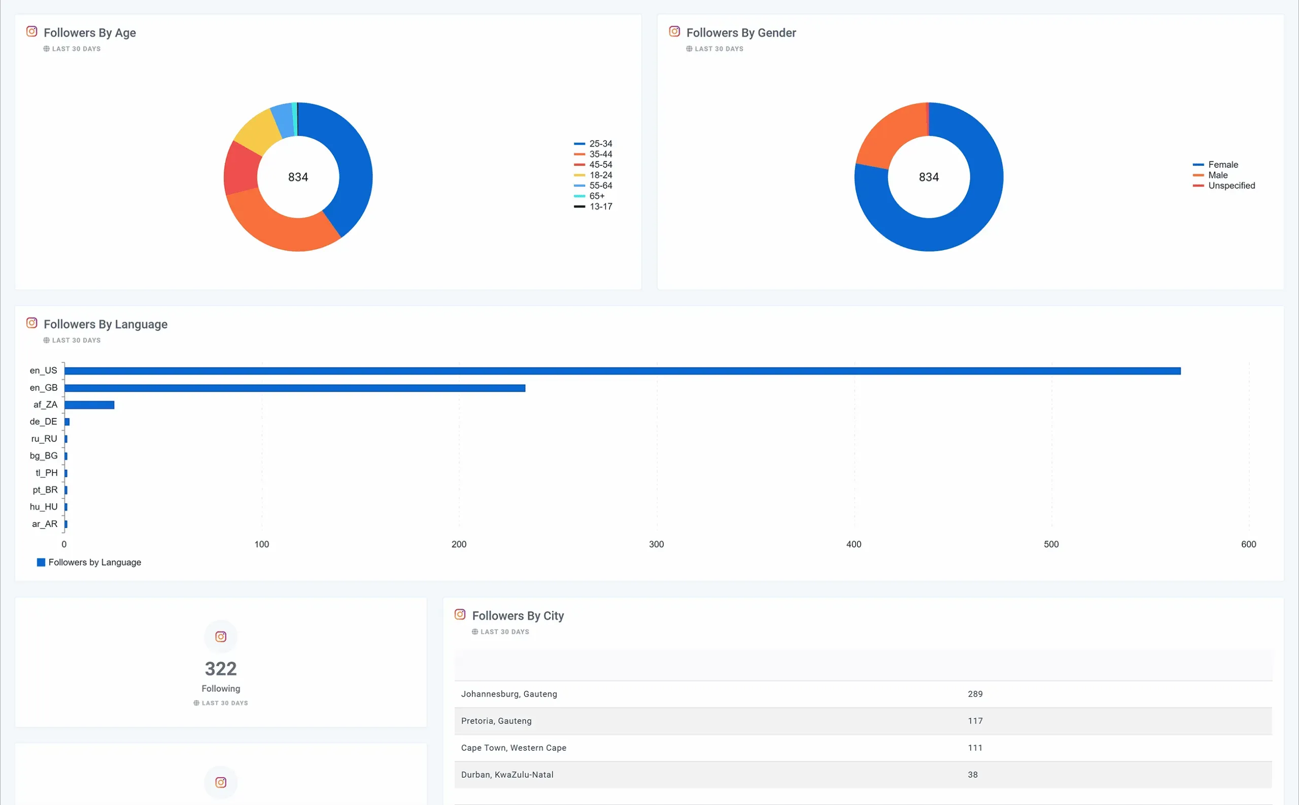Instagram_Audience_Analysis_Dashboard_7d921690e9